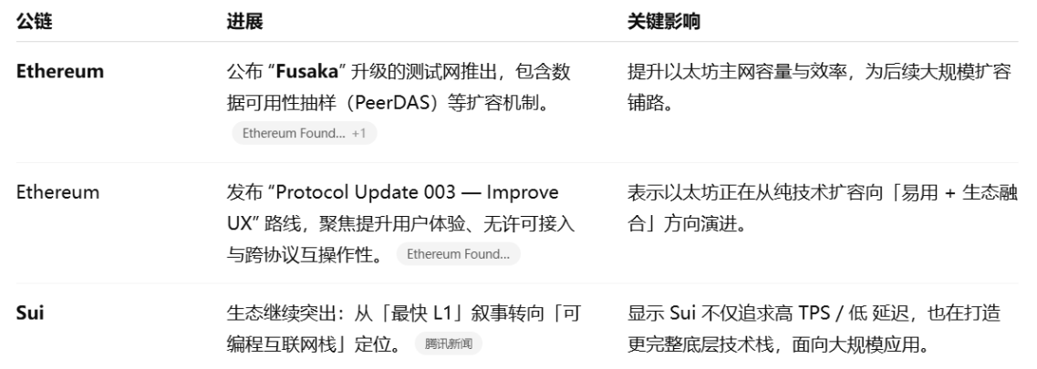 波场TRON行业周报：9月CPI或将左右短期市场走势，VC押注共享流动性协议 image 13