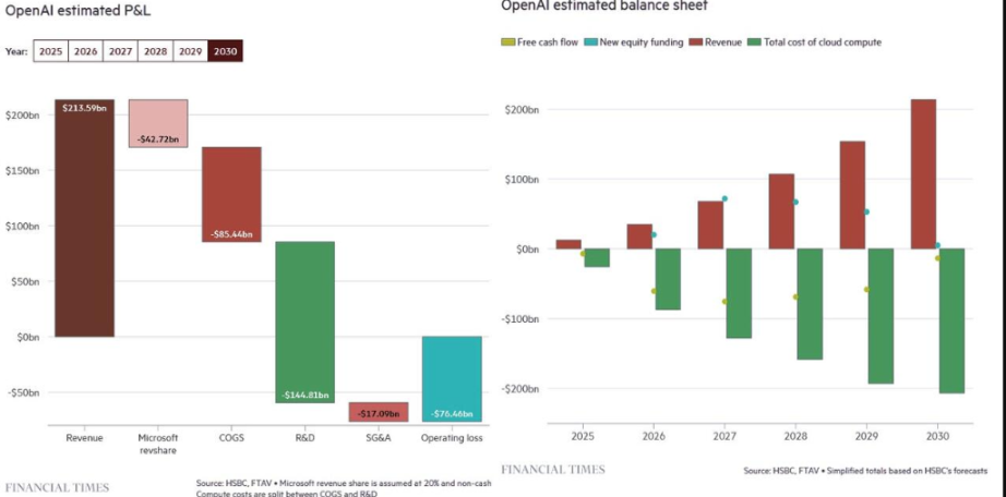 前例のない資金の枯渇！ウォール街の推計：OpenAIは利益を上げるまでに1,400億ドルの損失を計上するだろう。 image 0