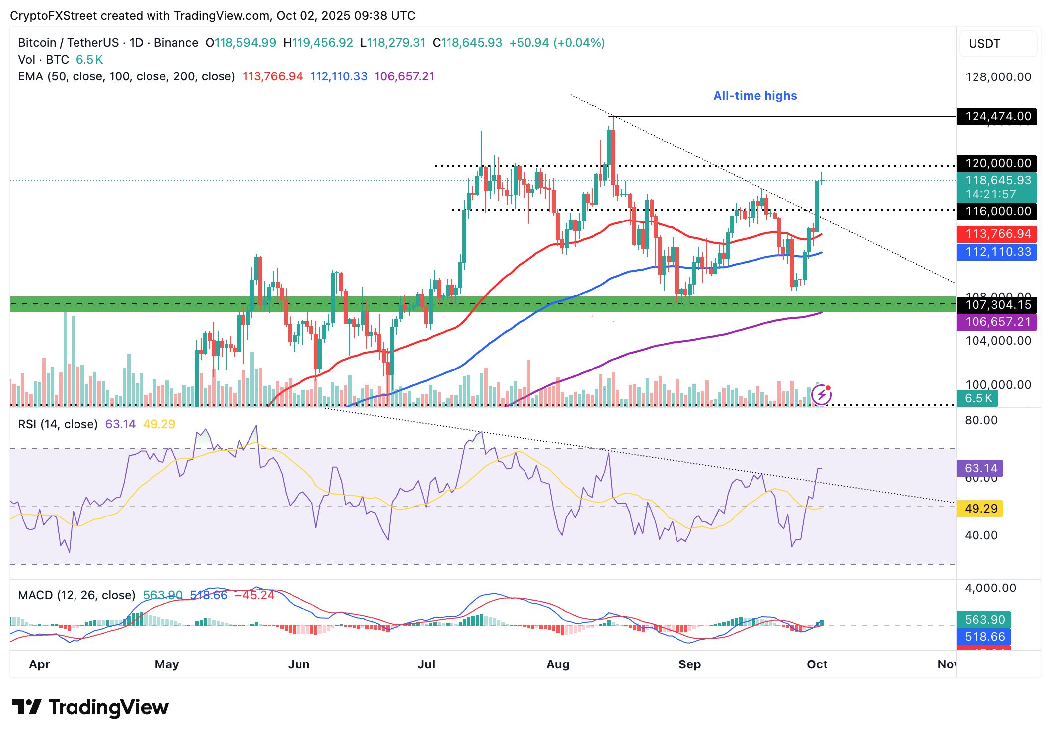 Cripto Hoy: Bitcoin, Ethereum, XRP amplían ganancias a medida que la demanda de ETFs se dispara image 3