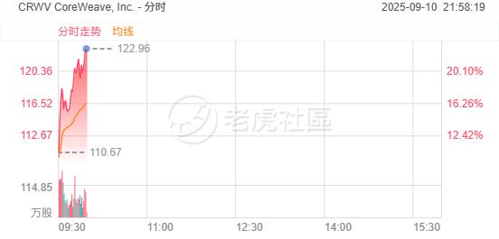 CoreWeave盘初大涨20%，甲骨文财报提振AI基础设施行业信心 image 0