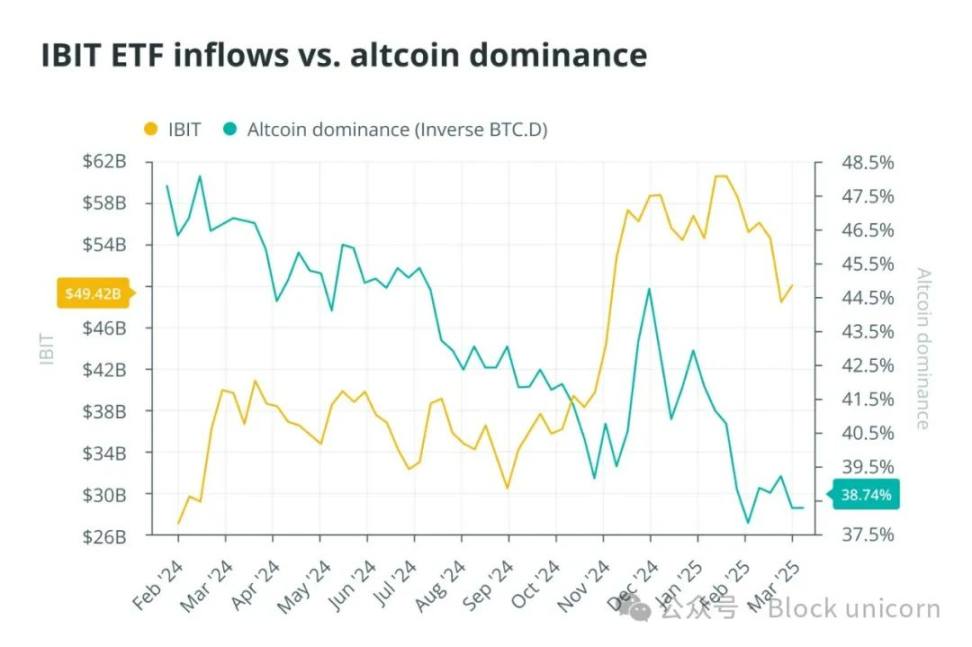 山寨币季节是否已死？比特币 ETF 重写加密投资规则 image 1