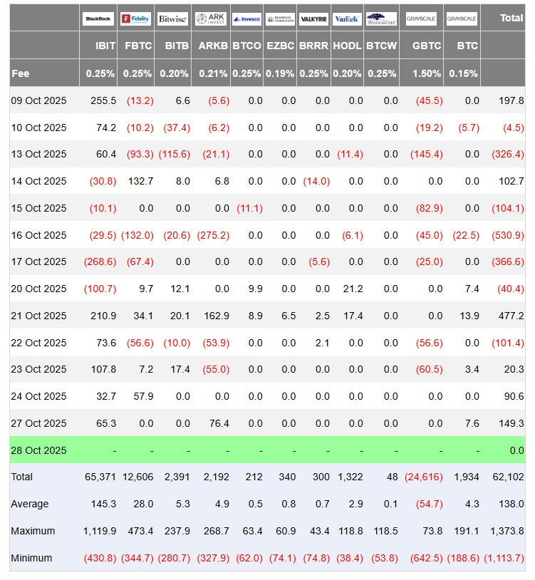 Bitcoin se Recupera de Corrección del 13%, Pero ¿Logrará Cerrar el Mes en Verde? image 0
