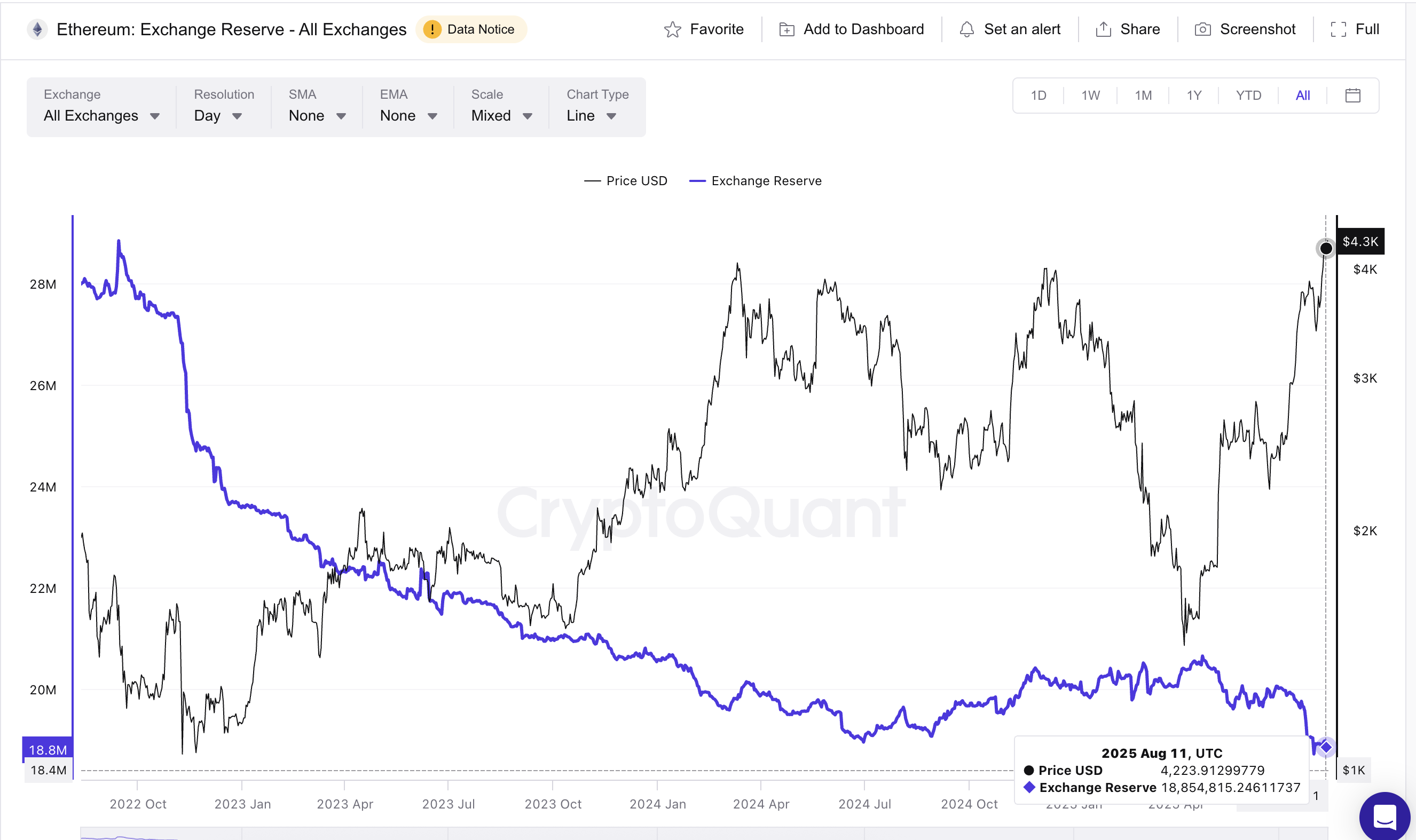 Ethereum Exchange Reserves Sink—Is All-Time High Imminent? image 0
