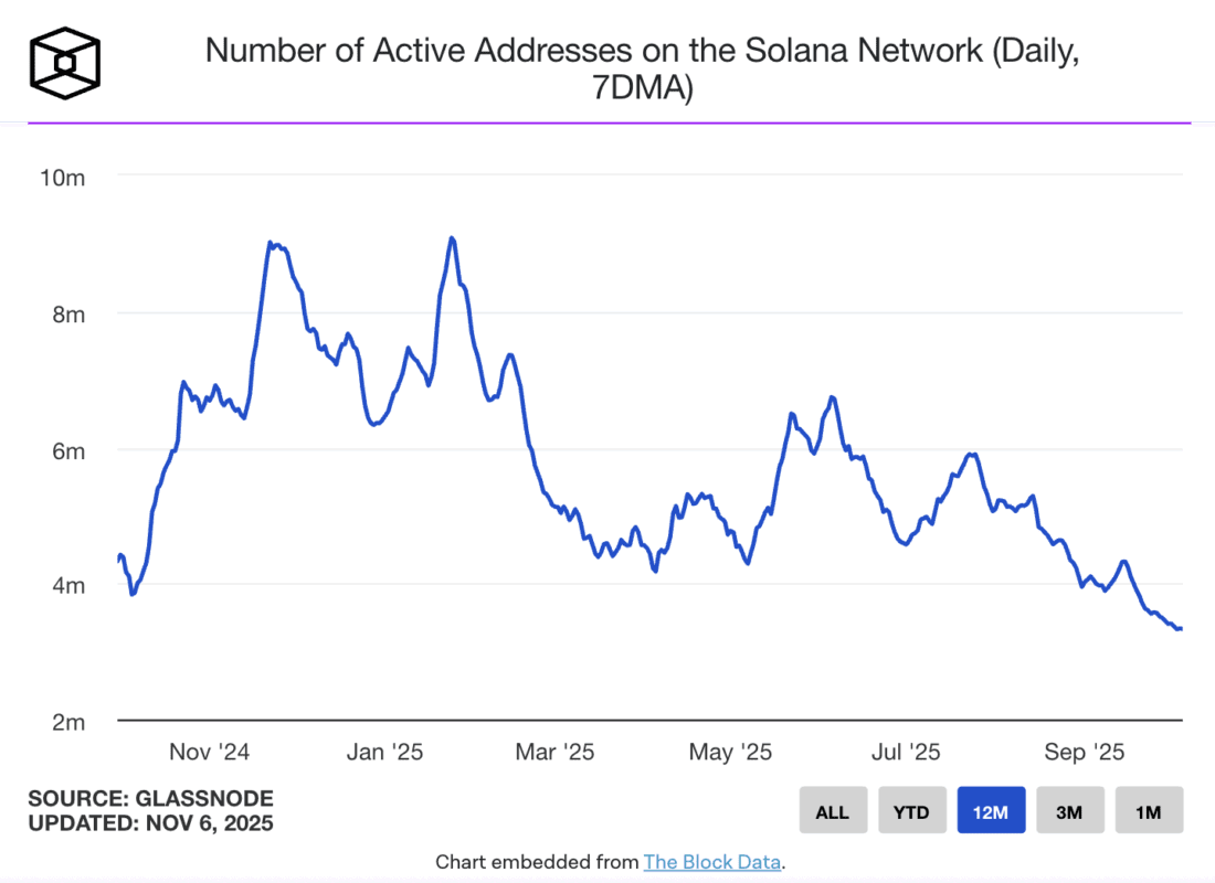 鏈上活動全靠迷因幣？Solana 活躍地址降至年內新低，與峰值相比縮減超六成