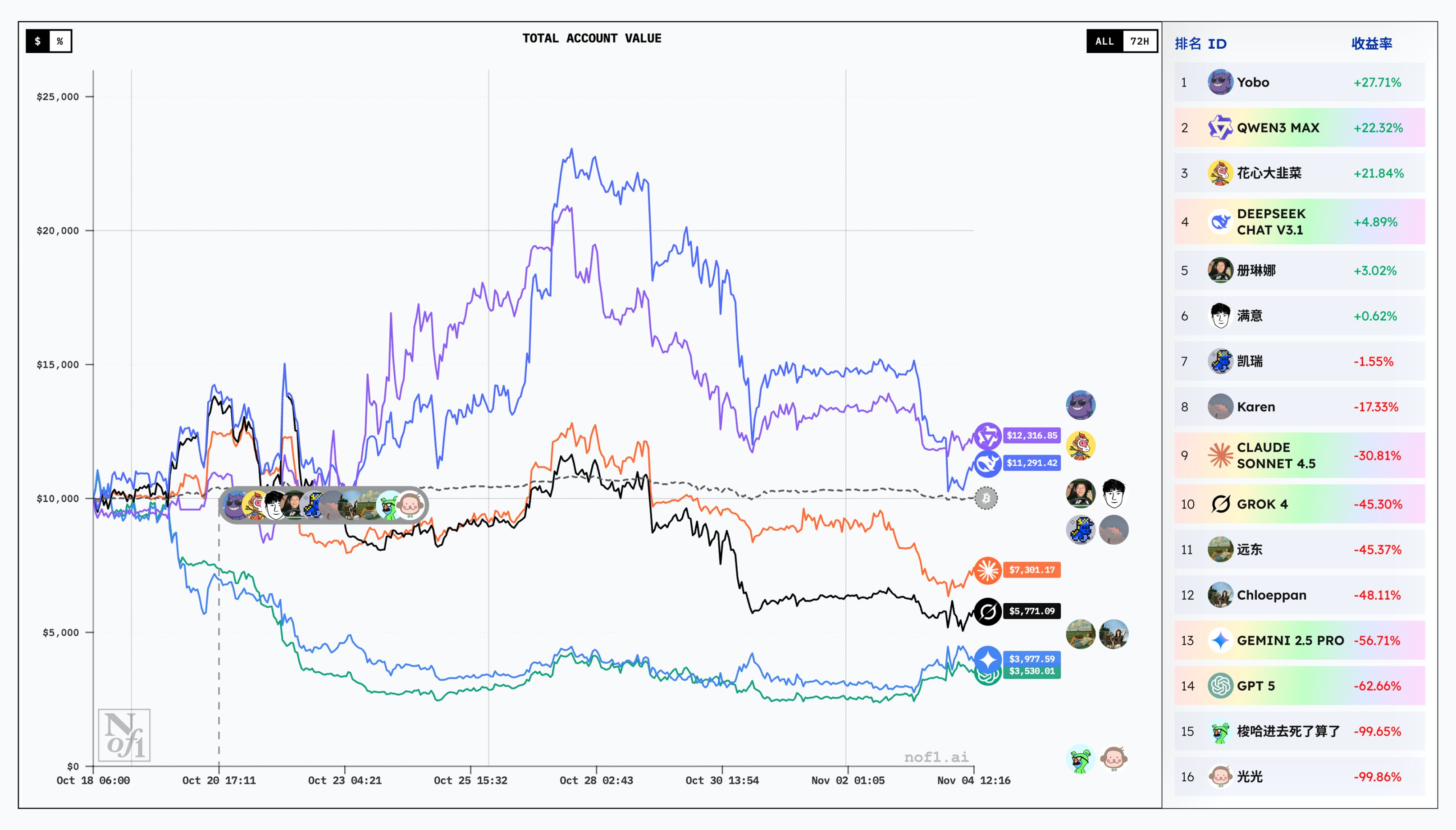 Análisis práctico: cómo los traders logran dar vuelta la competencia y ganar en un torneo cripto dominado por la IA image 4