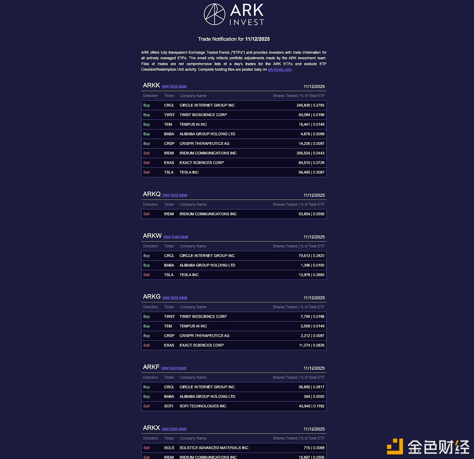ArkInvest昨日增持353,328股Circle股票,价值约3049美元
