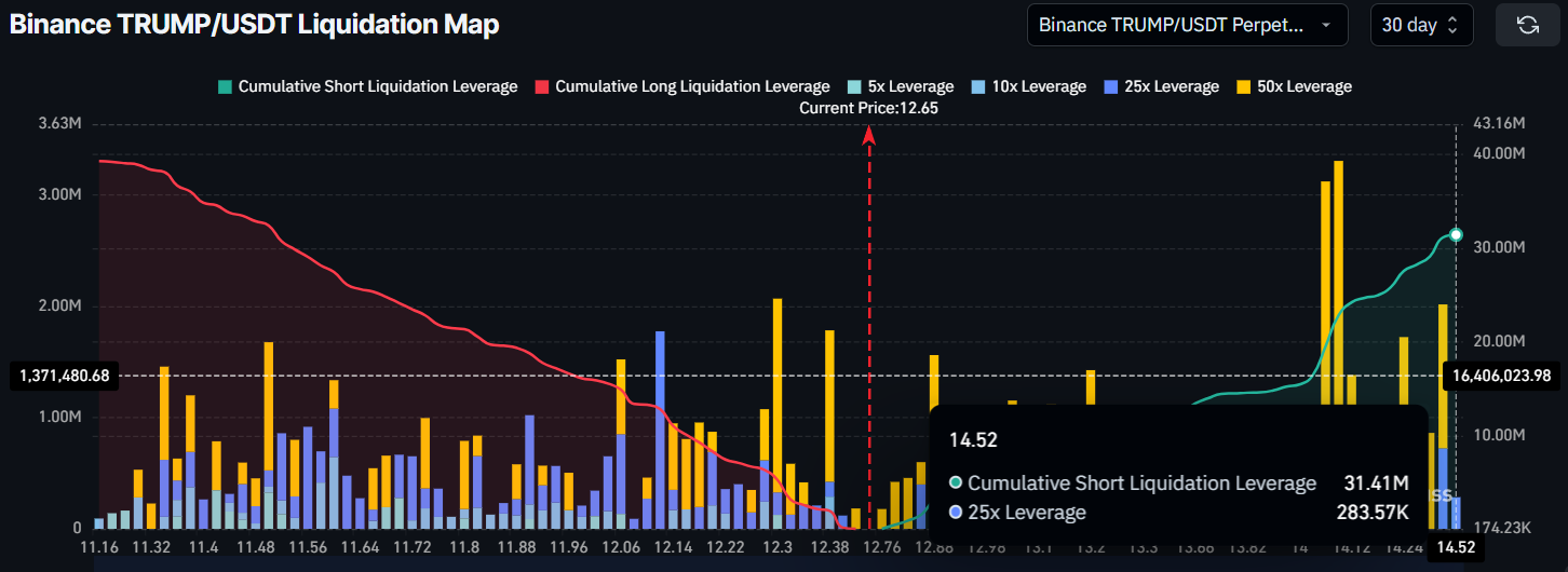 TRUMP Traders Fear $30 Million Liquidations If Meme Coin Rallies 15% image 0