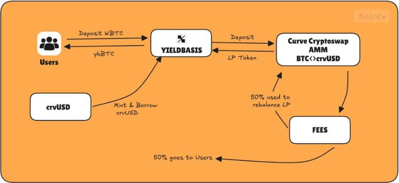 Il team di Curve avvia una nuova impresa: YieldBasis diventerà la prossima applicazione DeFi di successo? image 2