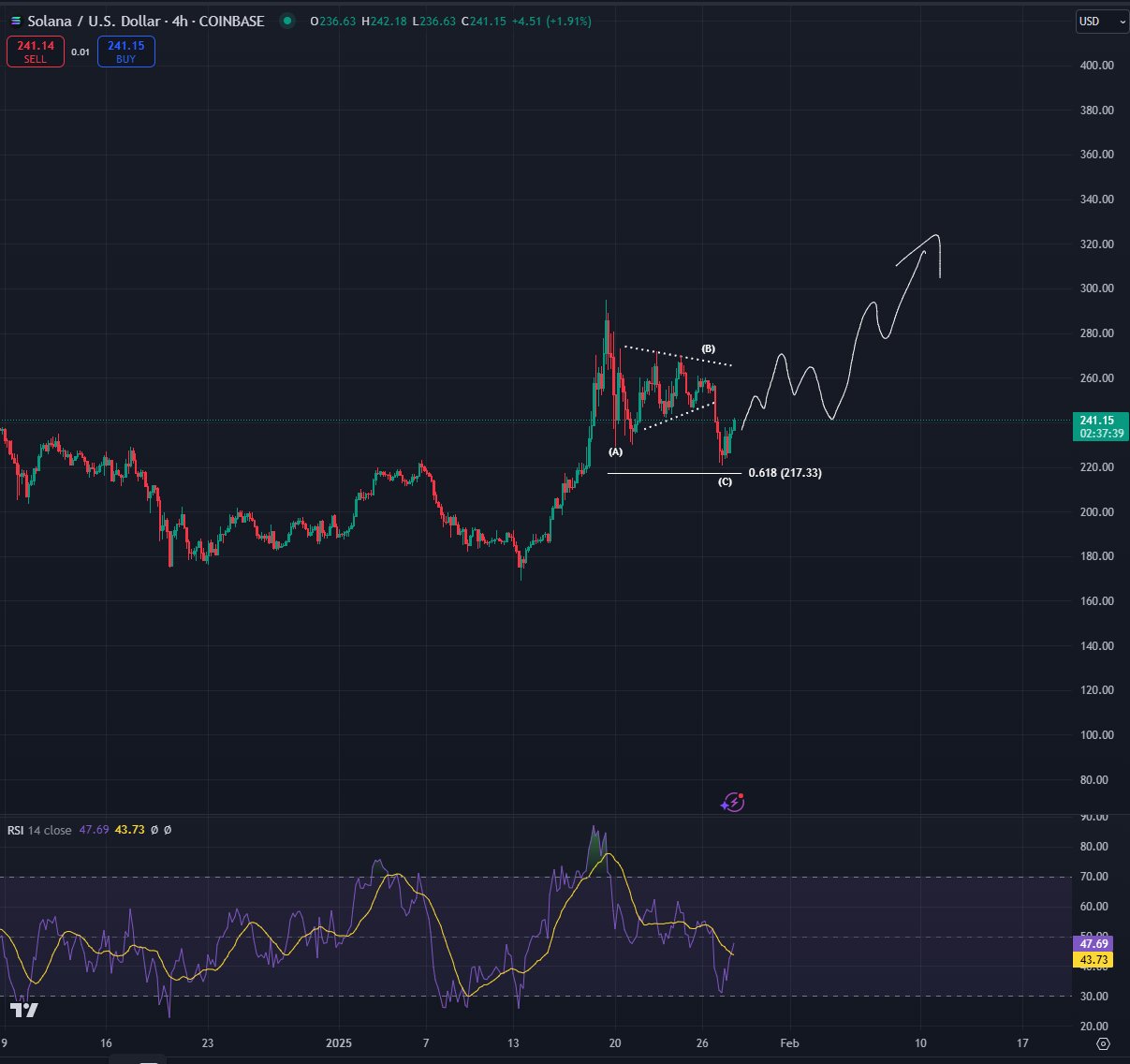 Analyst Says Solana en Route to New All-Time High, Outlines Potential End-of-Cycle Surge for Bitcoin image 0