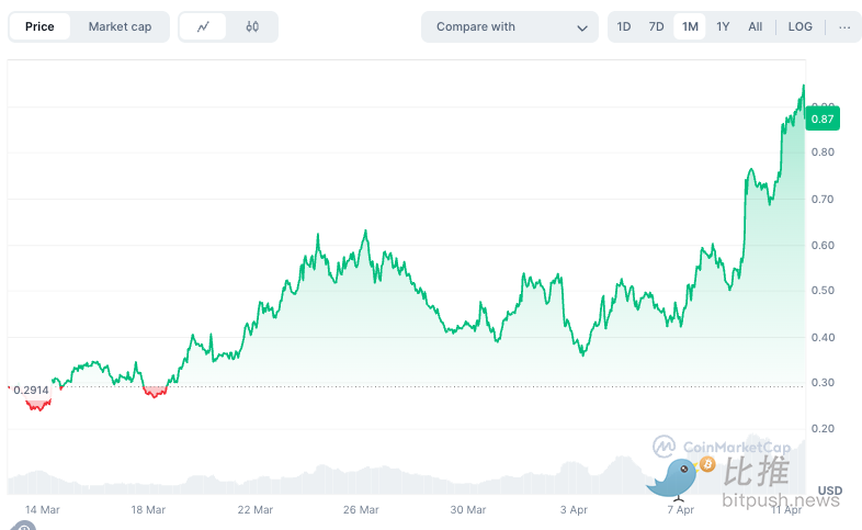 Fartcoin逆市暴涨200%，加密市场进入”荒诞对冲”时代？ image 0