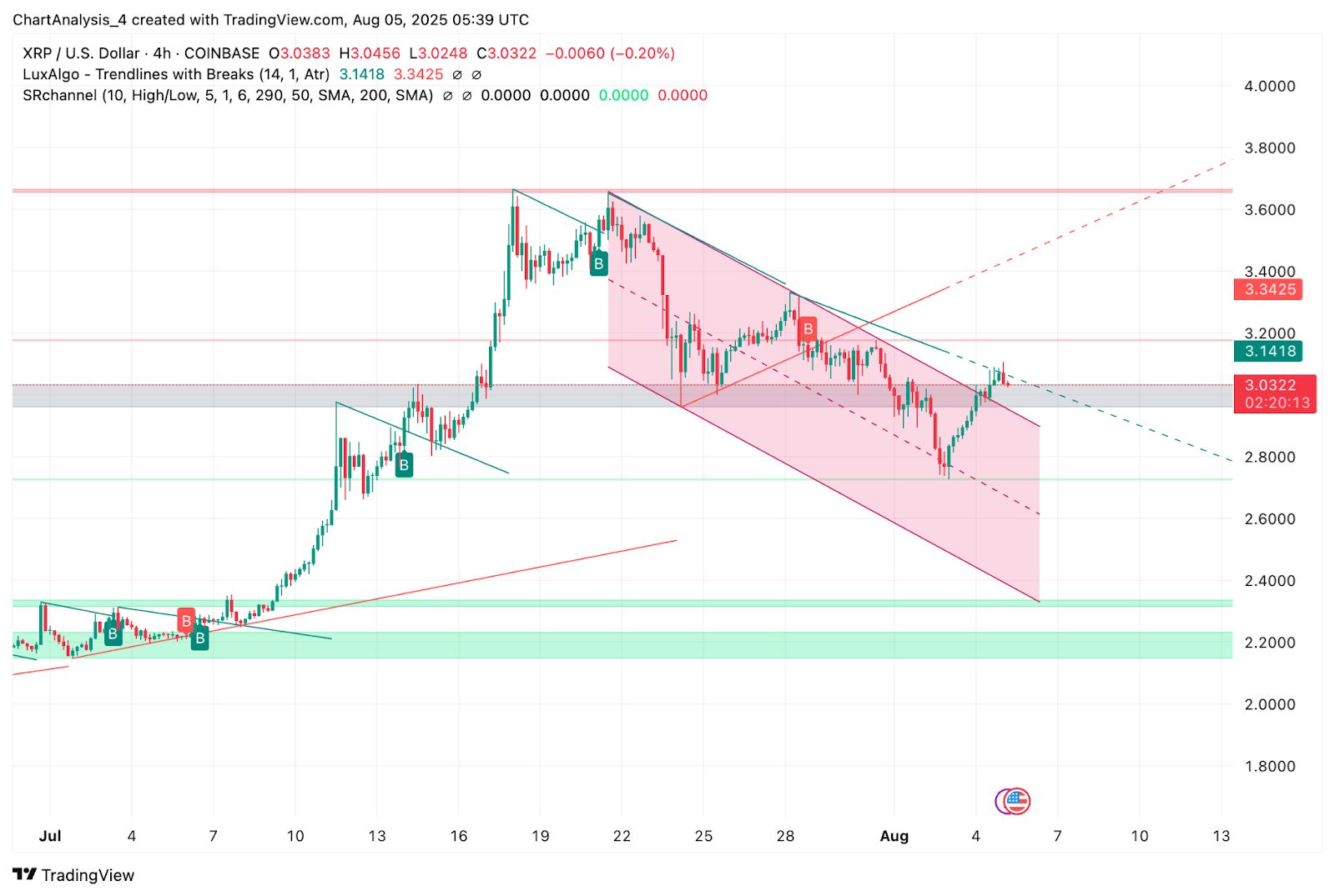 Predicción del precio de XRP (XRP) para el 6 de agosto image 1