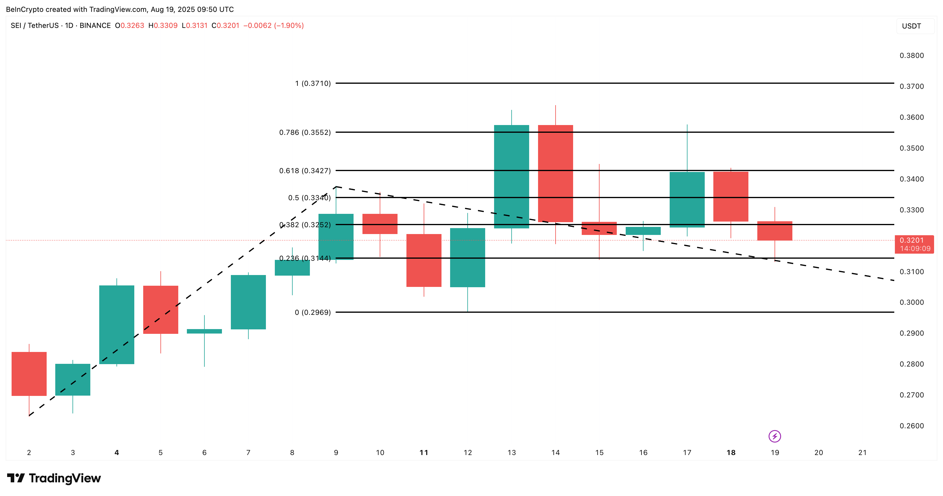 SEI Price Set to Rally as Bullish EMA Crossover Signals Breakout image 3