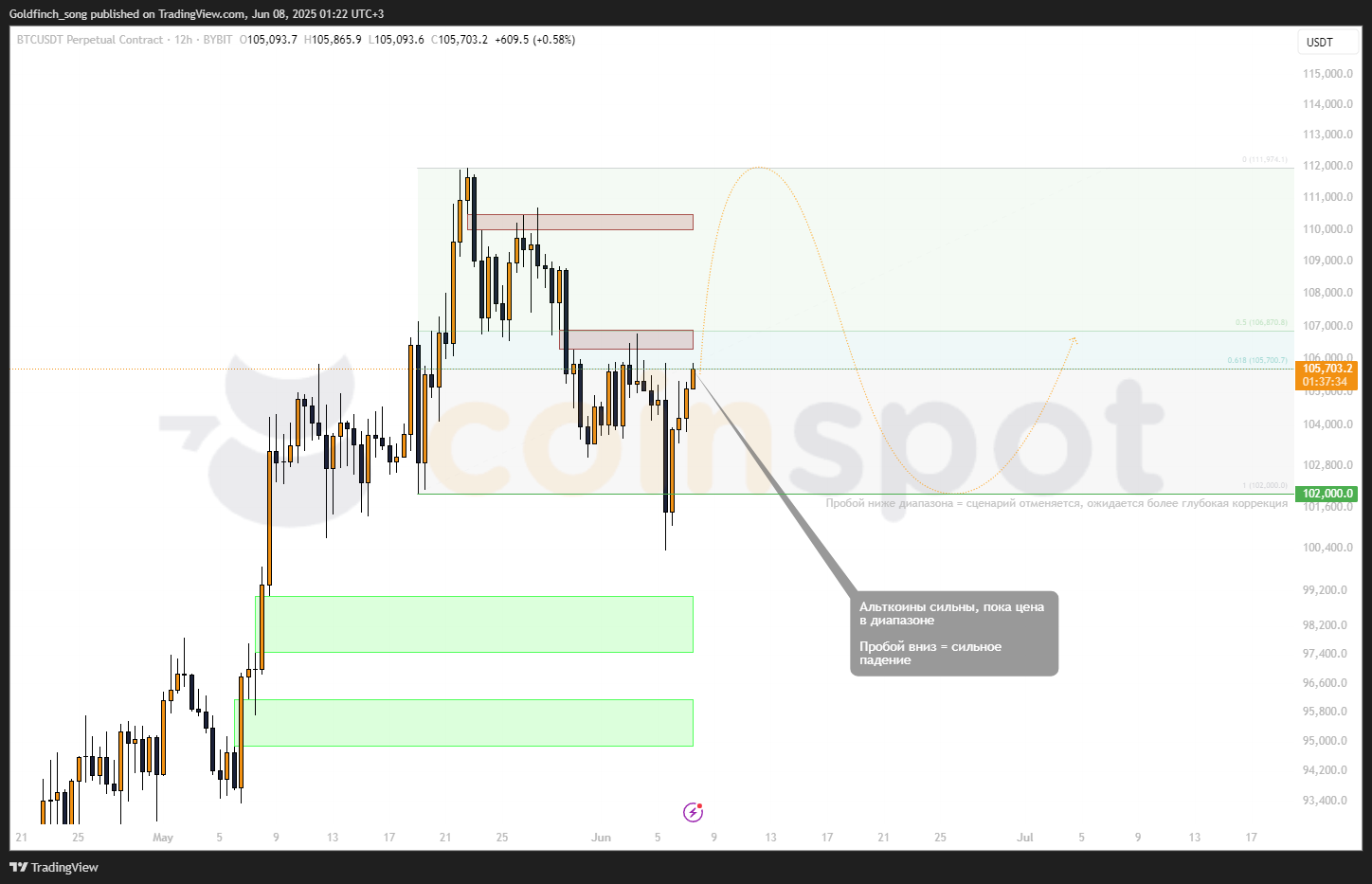 Прогноз цены BTC на 8-12 июня: боковик придаст силы альткоинам? image 0