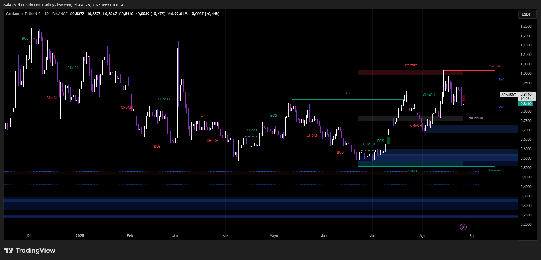 La SEC aplaza a octubre la decisión sobre el ETF de Cardano, que afectará a XRP y PENGU