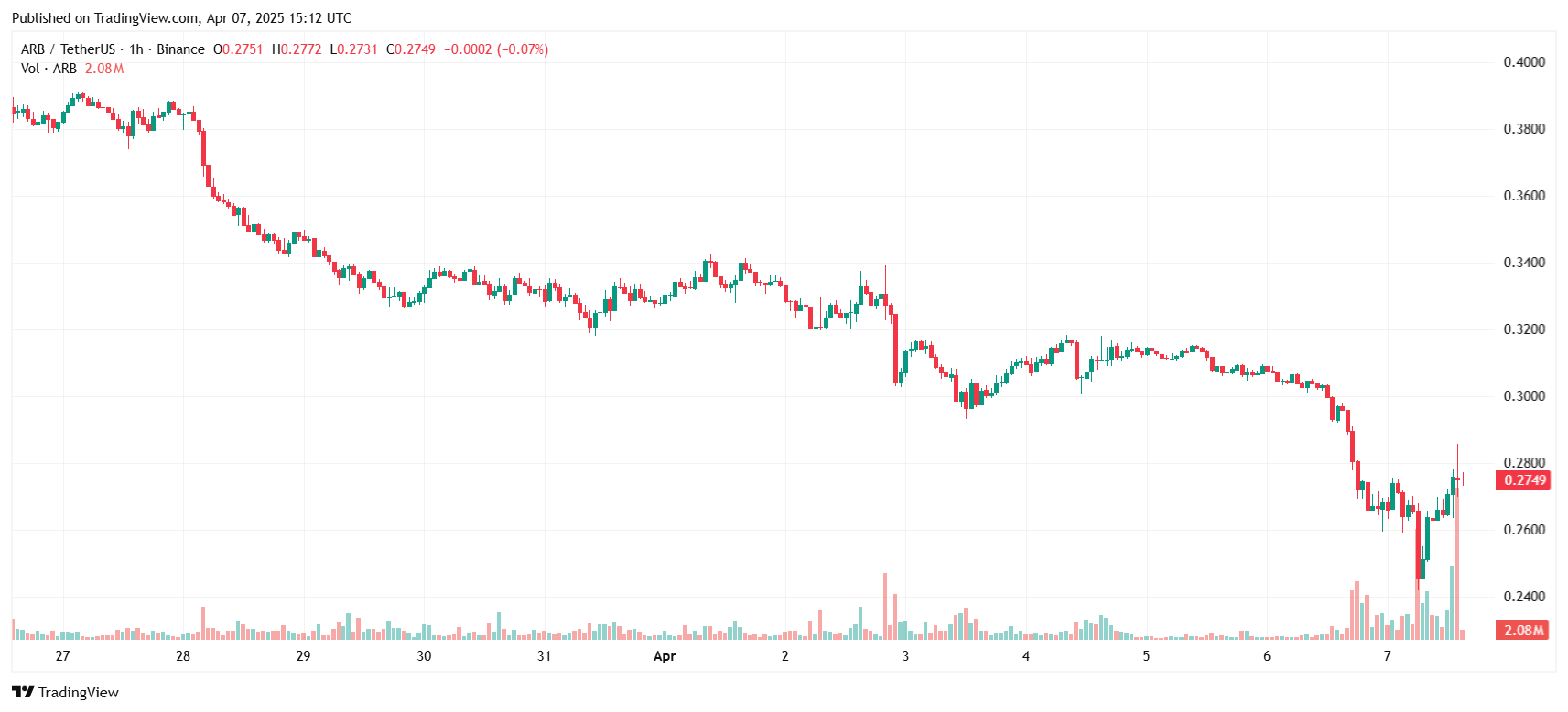 3 altcoin chạm mức thấp nhất mọi thời đại ngày hôm nay image 0