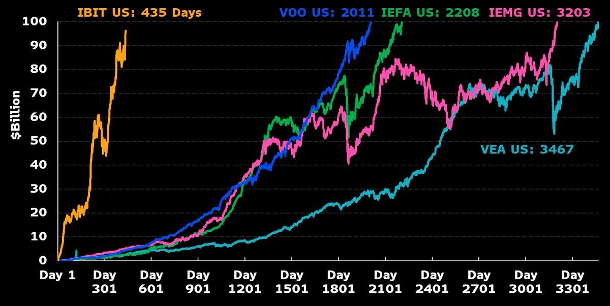 BlackRock的Bitcoin ETF在不到兩年內賺得比25年歷史的S&P 500基金還多 image 0