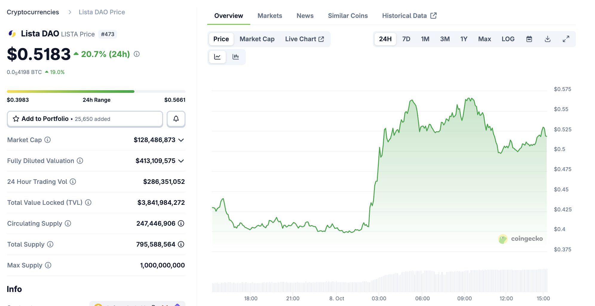 Lista DAO Jumps 20% Despite Brief Outage as BNB Ecosystem Rallies image 0