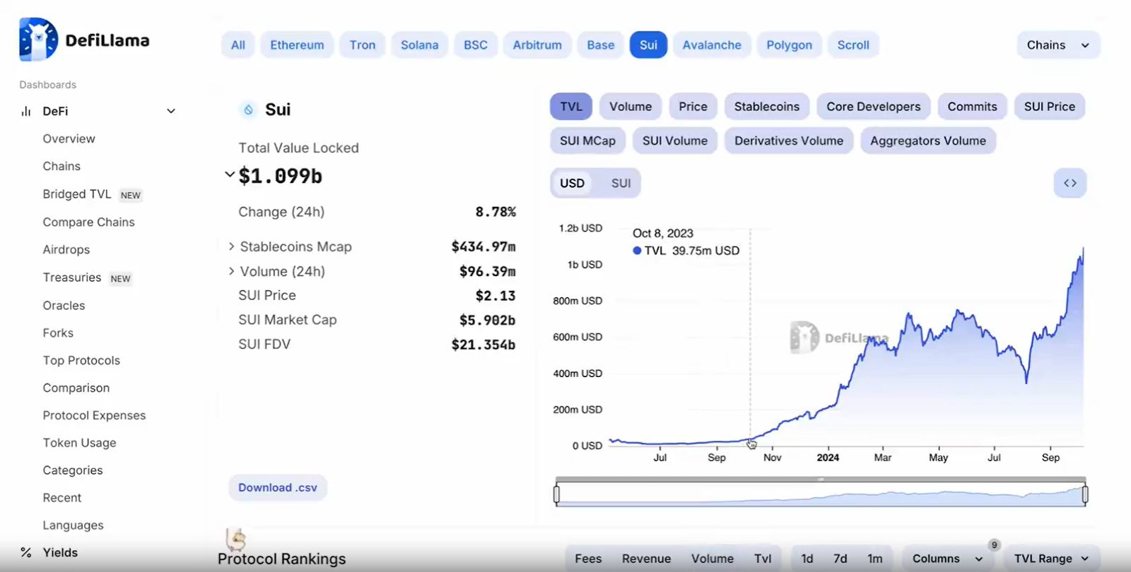 SUI 突破 10 亿美元 TVL：从被低估到成为第二个 Solana image 1