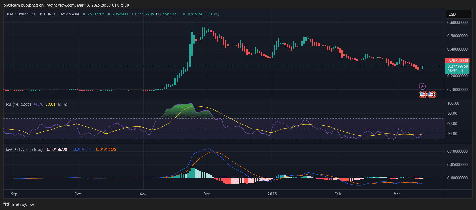 Bereitet sich Stellar (XLM) auf einen Explosiven Ausbruch vor? image 0