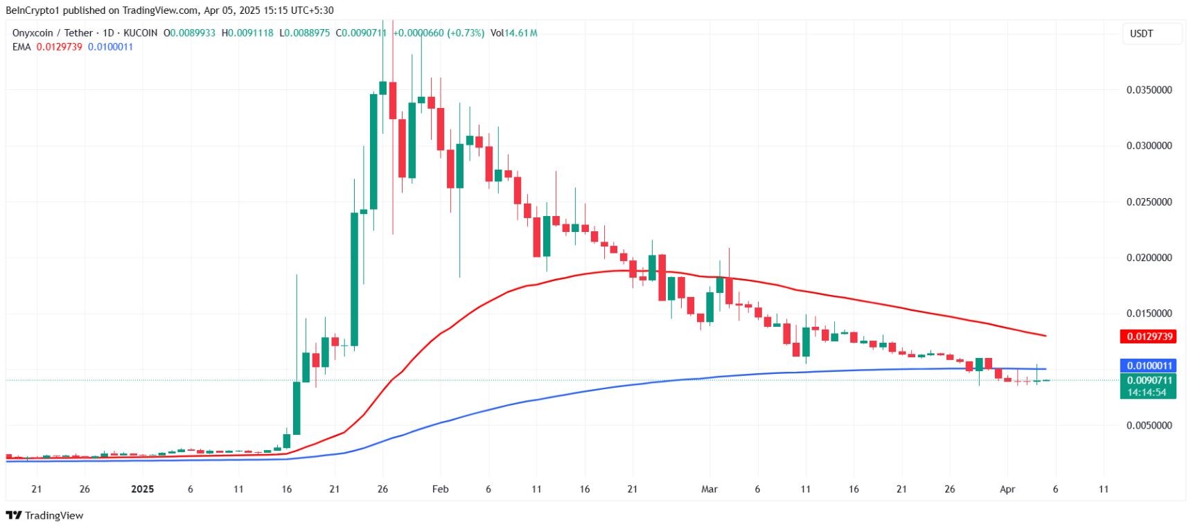 Onyxcoin (XCN) lao dốc 50% trong 30 ngày: Death cross có gây thêm bão tố? image 1