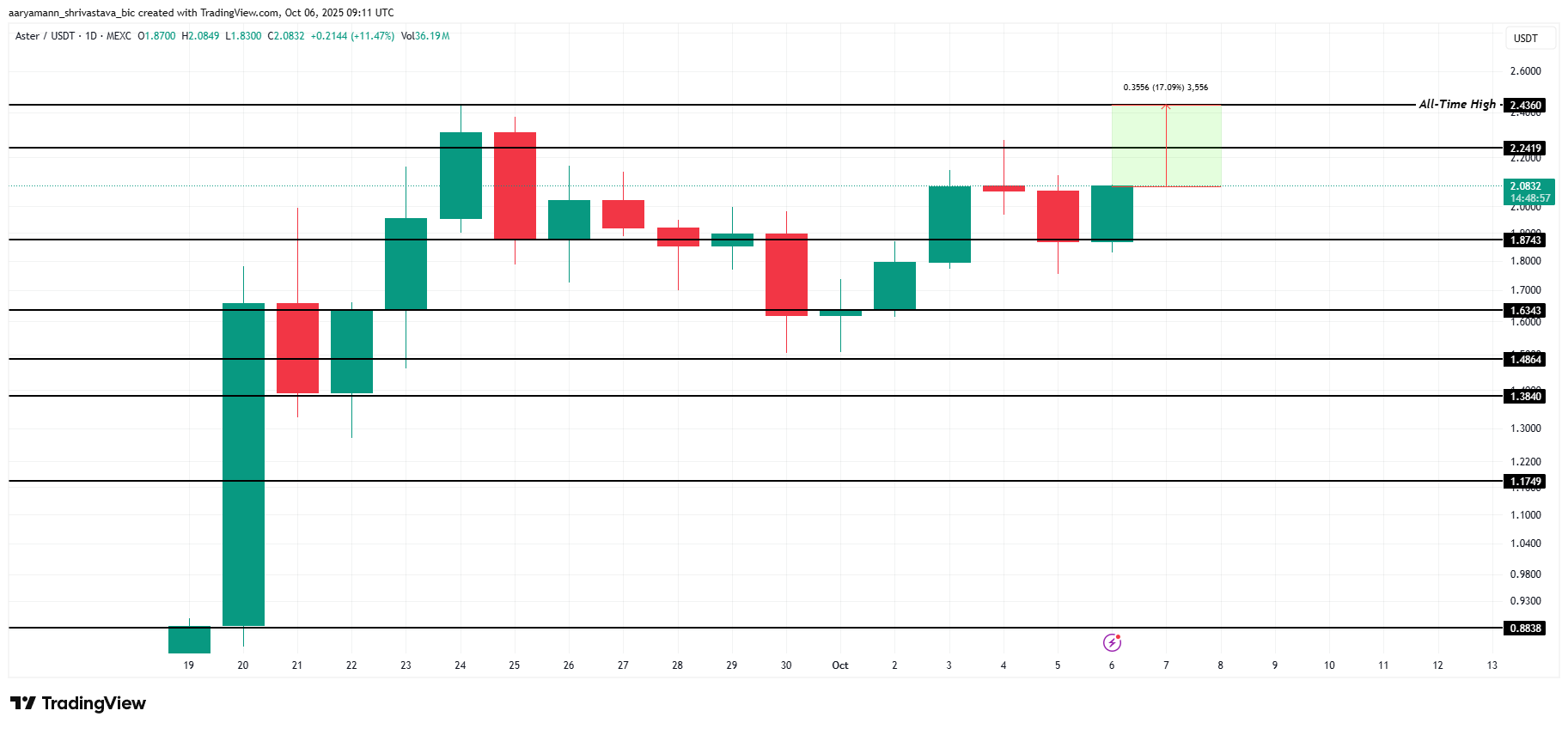 3 Altcoin có thể đạt mức cao nhất mọi thời đại trong tuần thứ hai của tháng 10 image 2