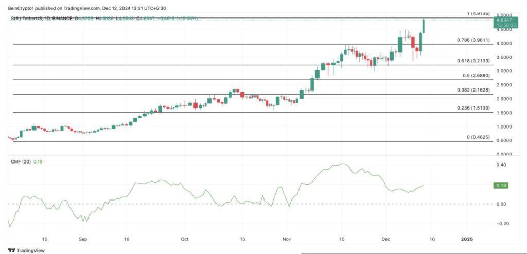 SUI Crypto Melonjak ke Level Tertinggi Sepanjang Masa di Tengah Rekor TVL $1,84 Miliar! image 2