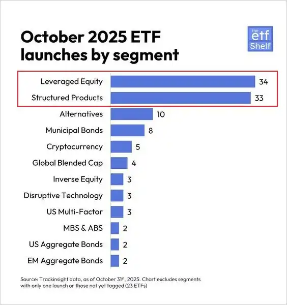 Việc phát hành ETF toàn cầu đã bùng nổ, với 15 ETF tiền điện tử mới được niêm yết vào tháng 10.
