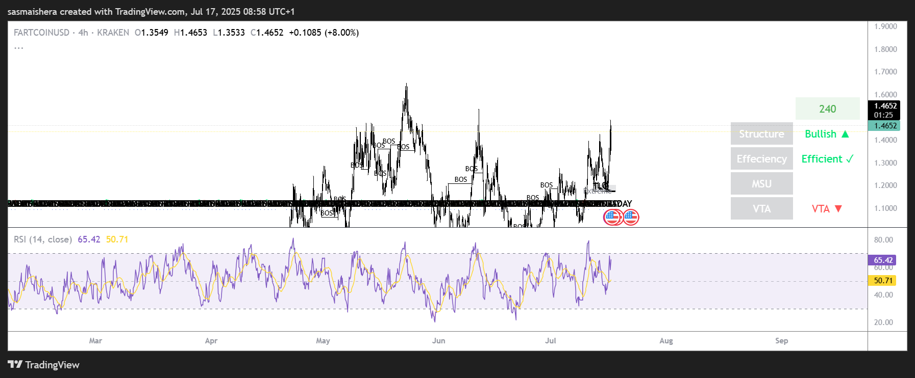 Fartcoin peilt 1,65 $ an, da Open Interest 1 Mrd. $ erreicht