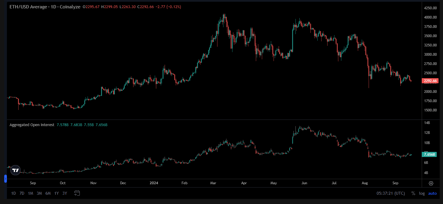 Ethereum open interest falls close to early 2024 lows image 0