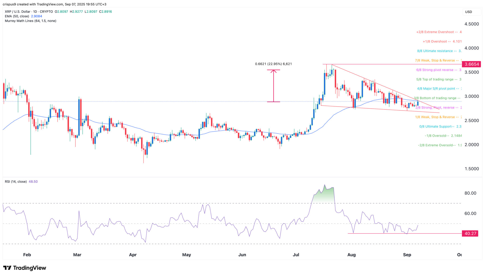 XRP-Kurs-Prognose: Key Ripple Katalysator könnte einen Anstieg auslösen image 1