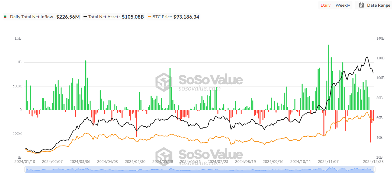 Nearly $1.2 Billion Flows Out of Bitcoin ETFs in Three Days image 0