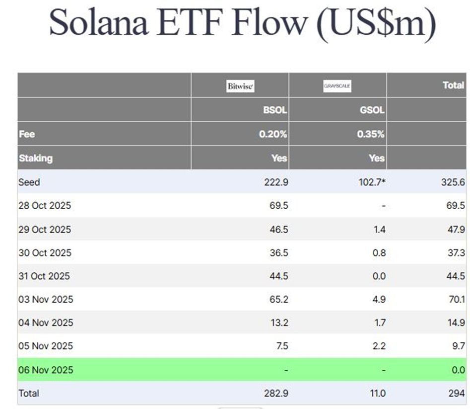 Инвестиции в BlackRock Solana превысили 250 миллионов долларов, обеспечив ETF устойчивый приток средств image 1