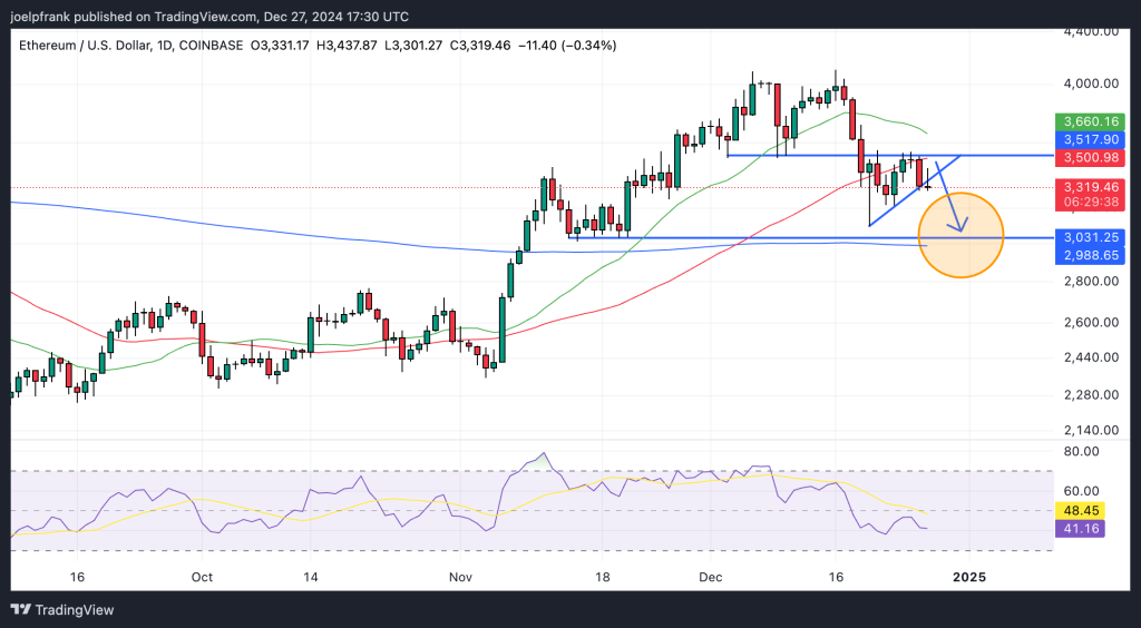 Ethereum Price Set to Dip to $3,000 – Buy the Dip? image 1