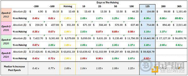 Outlier Ventures：比特币减半驱动的四年周期已不成立 image 0