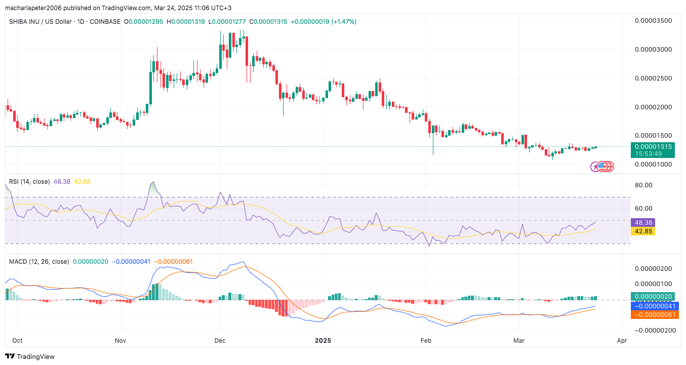 SHIB ETF Push: Why 212 Trading Pairs & 110+ Exchange Presence Matter