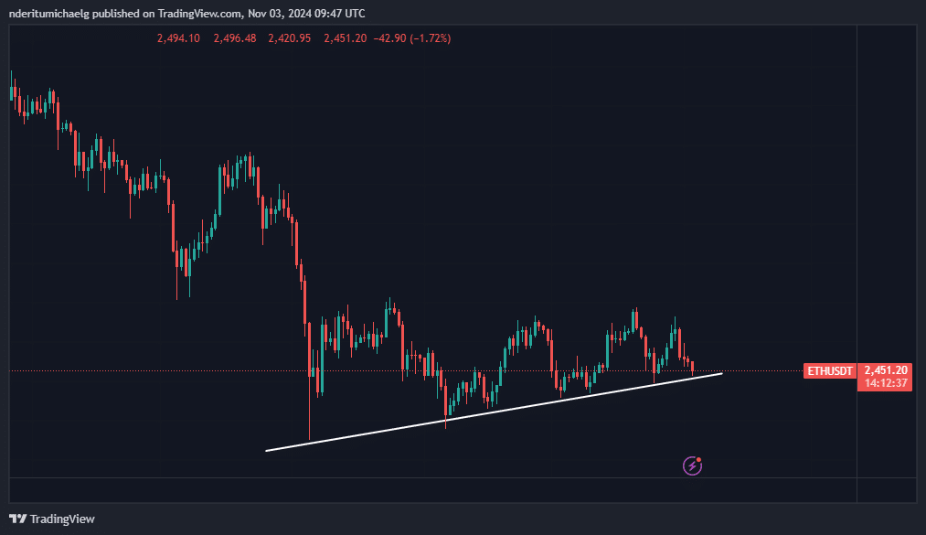 Ethereum’s Consolidation Phase: Could Demand Shift Post-U.S. Elections? image 0