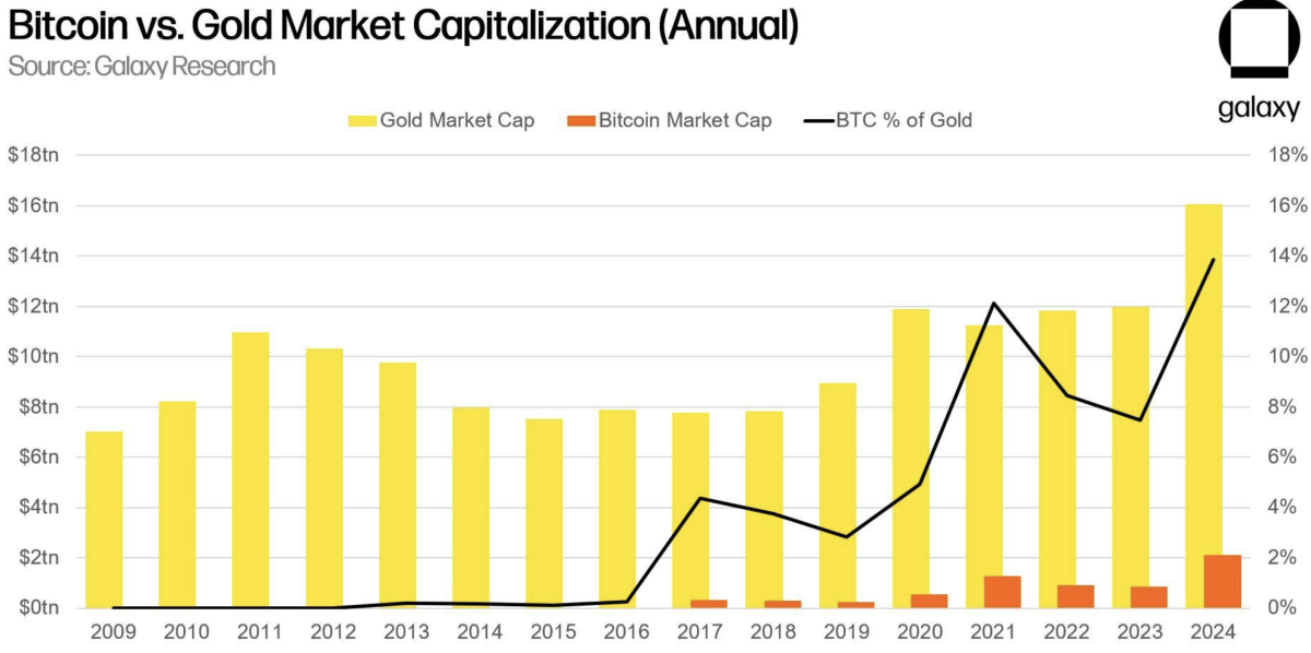 比特幣市值相對於黃金創下歷史新高 image 1