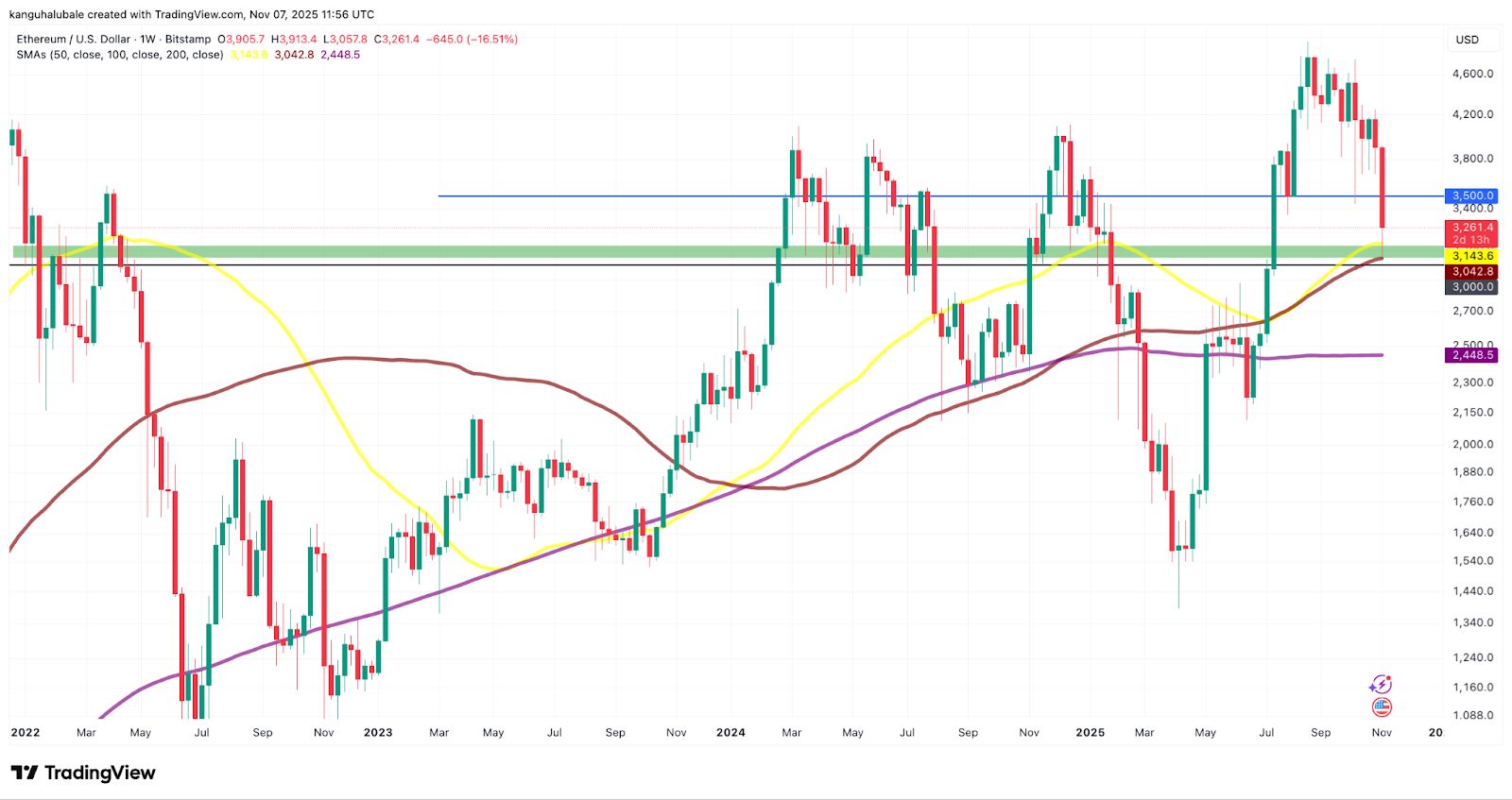Crypto : Quatre raisons pour lesquelles l’ether n’est pas tombé sous les 3 000 $, et ne le fera probablement pas image 3