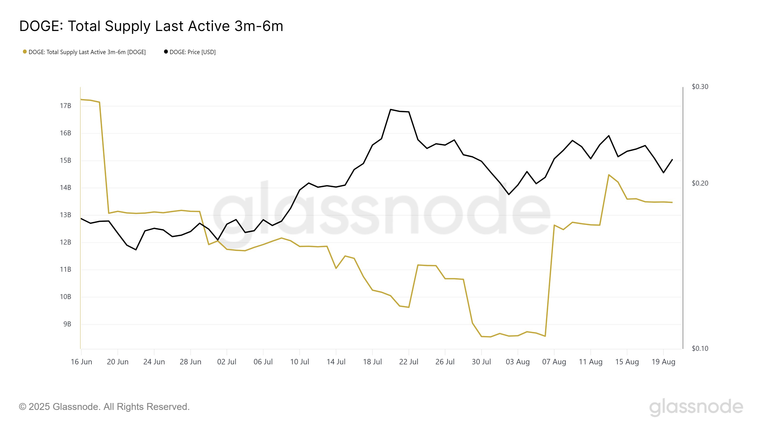 مراكمة 4.9 مليار عملة DOGE قد تدفع سعر دوجكوين للصعود والتعافي من الخسائر image 1