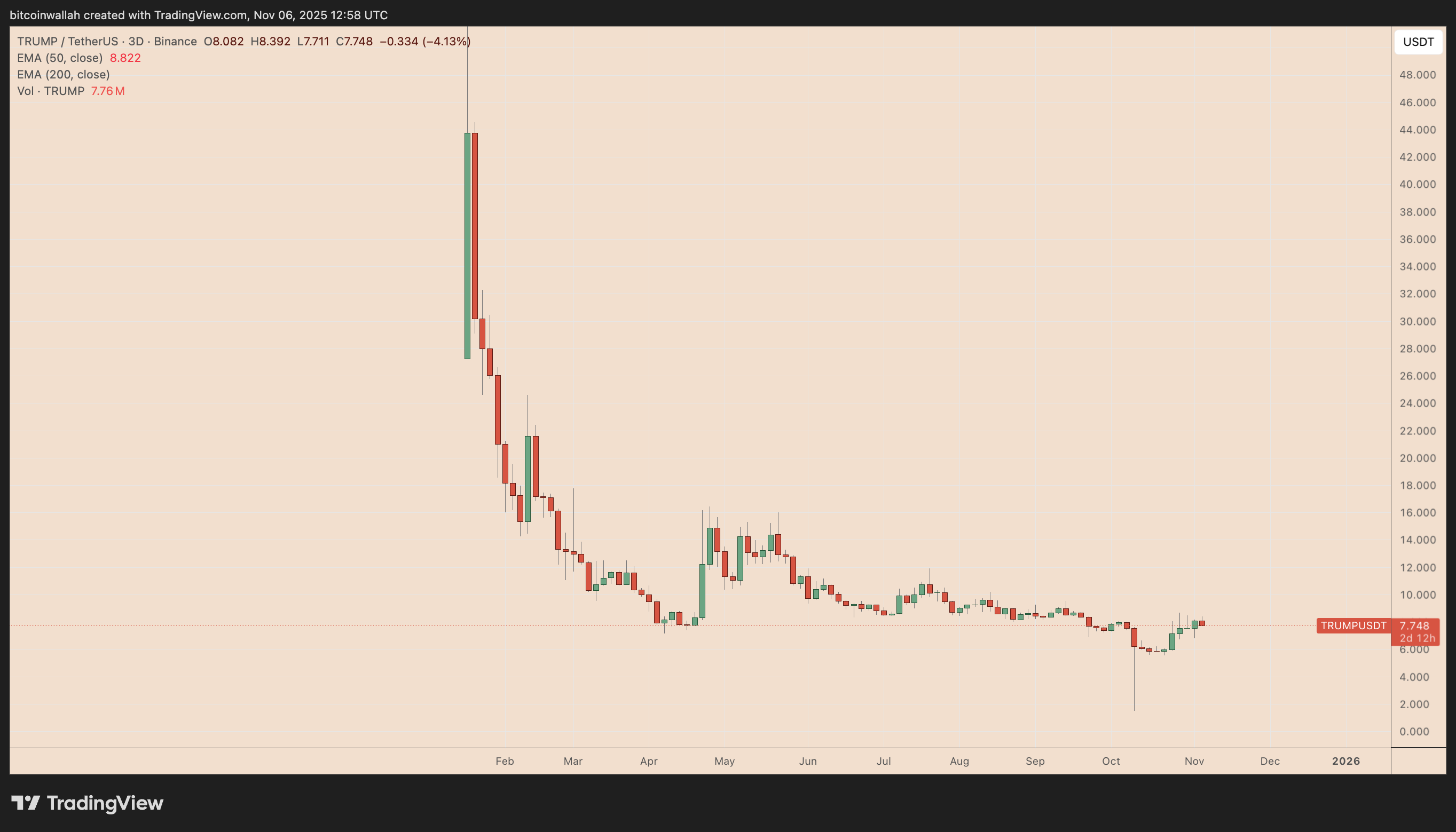 Crypto : Le cours du memecoin TRUMP pourrait grimper de 70 % d’ici fin 2025 image 0