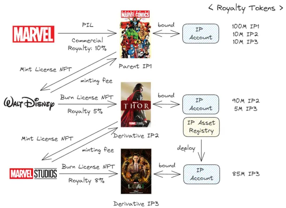 解读 Story Protocol：IP 与区块链的潜力与障碍 image 3