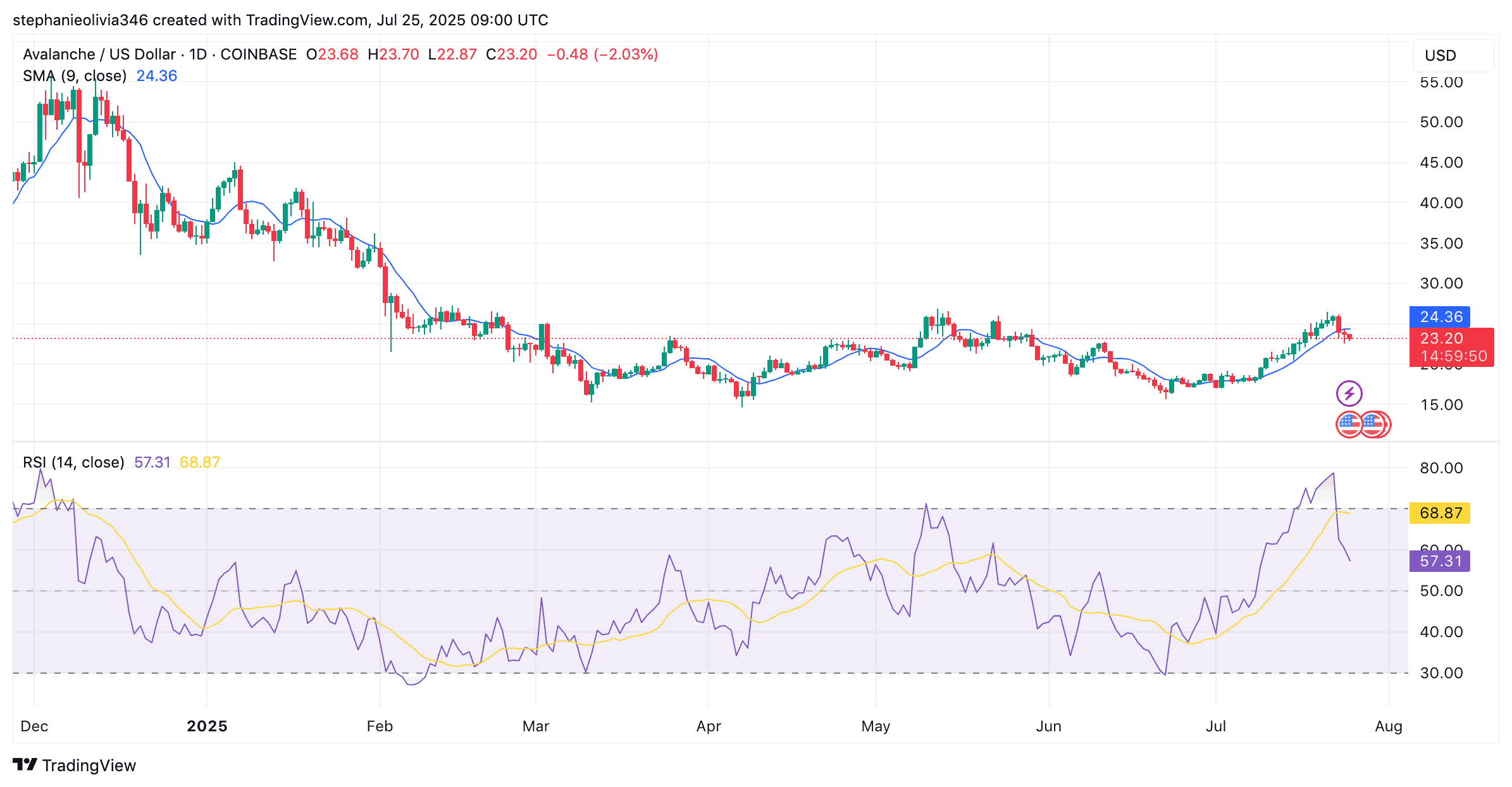 Avalanche (AVAX) Breakout Imminent? $36 Target If $27 Cracks