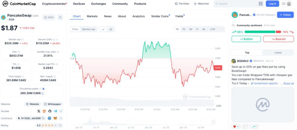 Harga PancakeSwap (CAKE) Turun 1,53%: Apakah Saatnya Membeli atau Menjual? (14/11/24) image 0