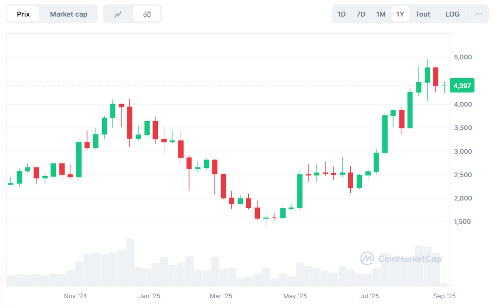 Alerte sur l’ETH : attention au bear trap ? image 1