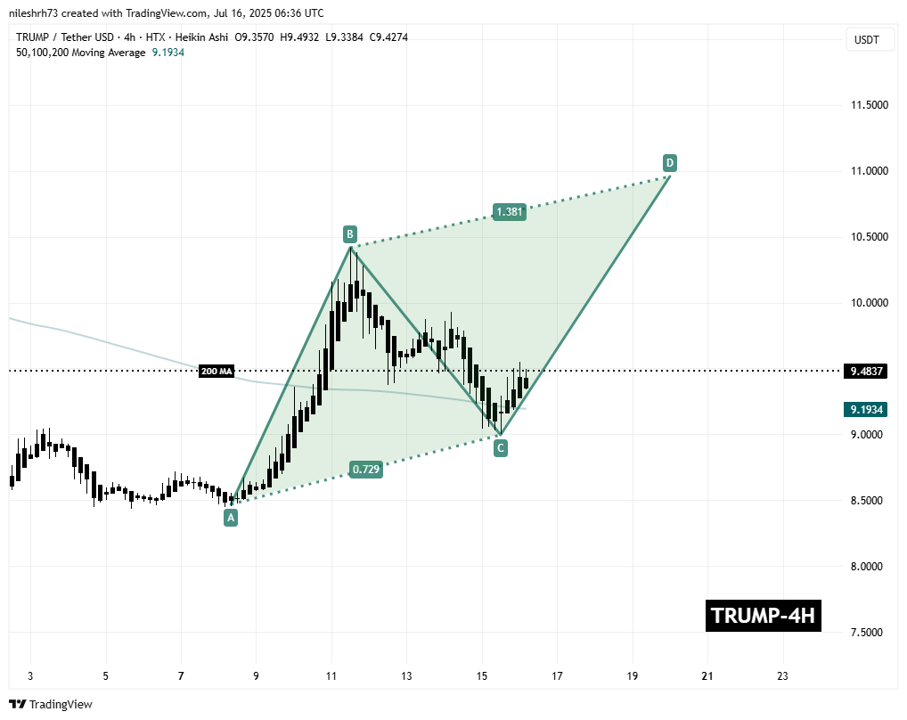 Official Trump (TRUMP) To Rise Higher? Key Harmonic Pattern Signals Potential Upside Move image 1