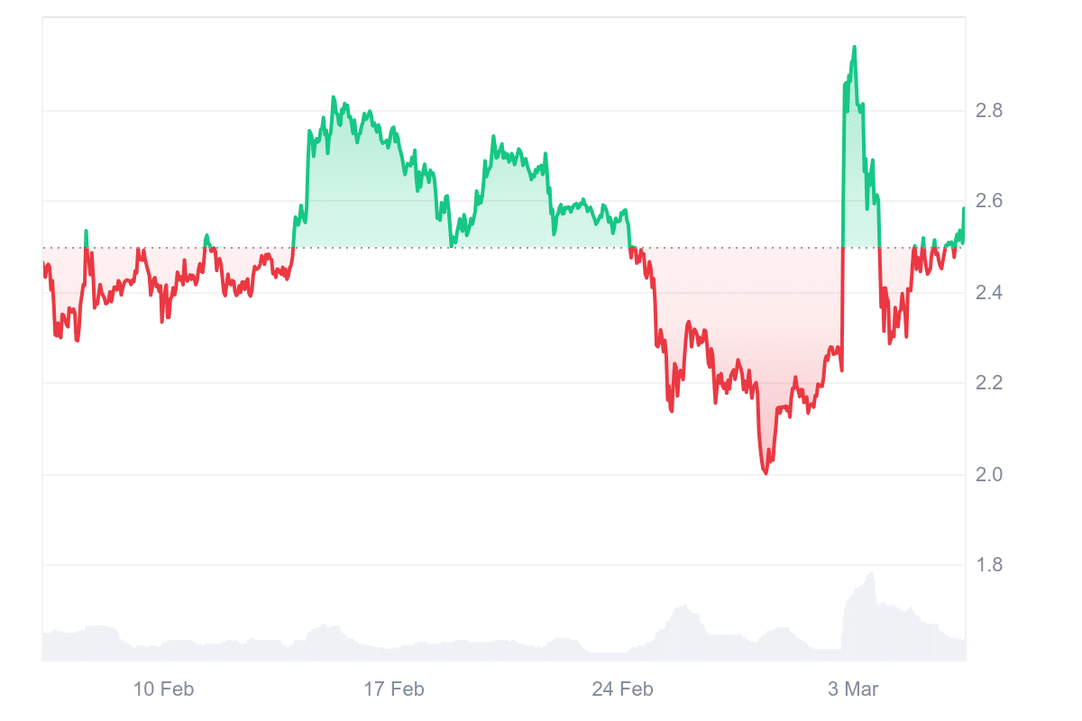 Krypto News: XRP baut ab – Chart-Guru schlägt Alarm! Prognose: Auf diesen Preis kann Ripple noch im März jetzt fallen image 3