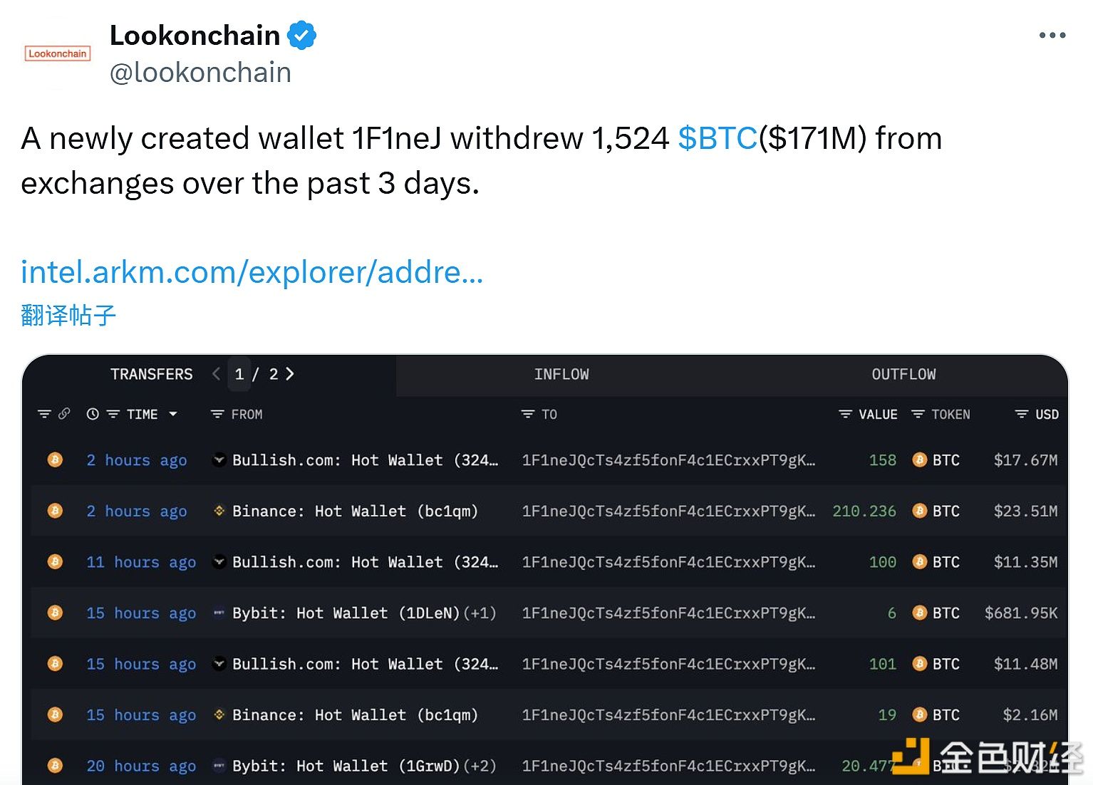 A newly created wallet has withdrawn 1,524 BTC from exchanges in the past three days.