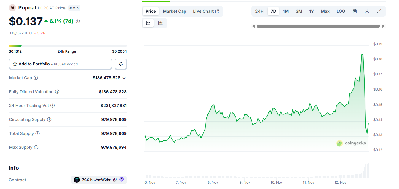POPCAT s'effondre suite aux spéculations sur Hyperliquid