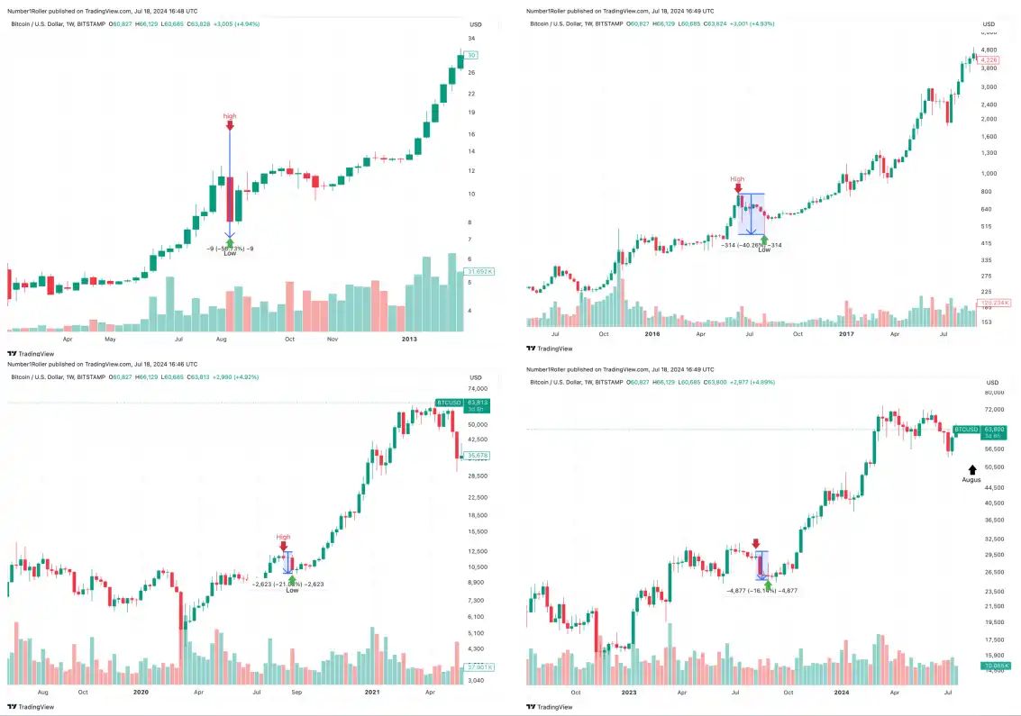 观点：八月或将成为加密市场的主要拐点 image 4