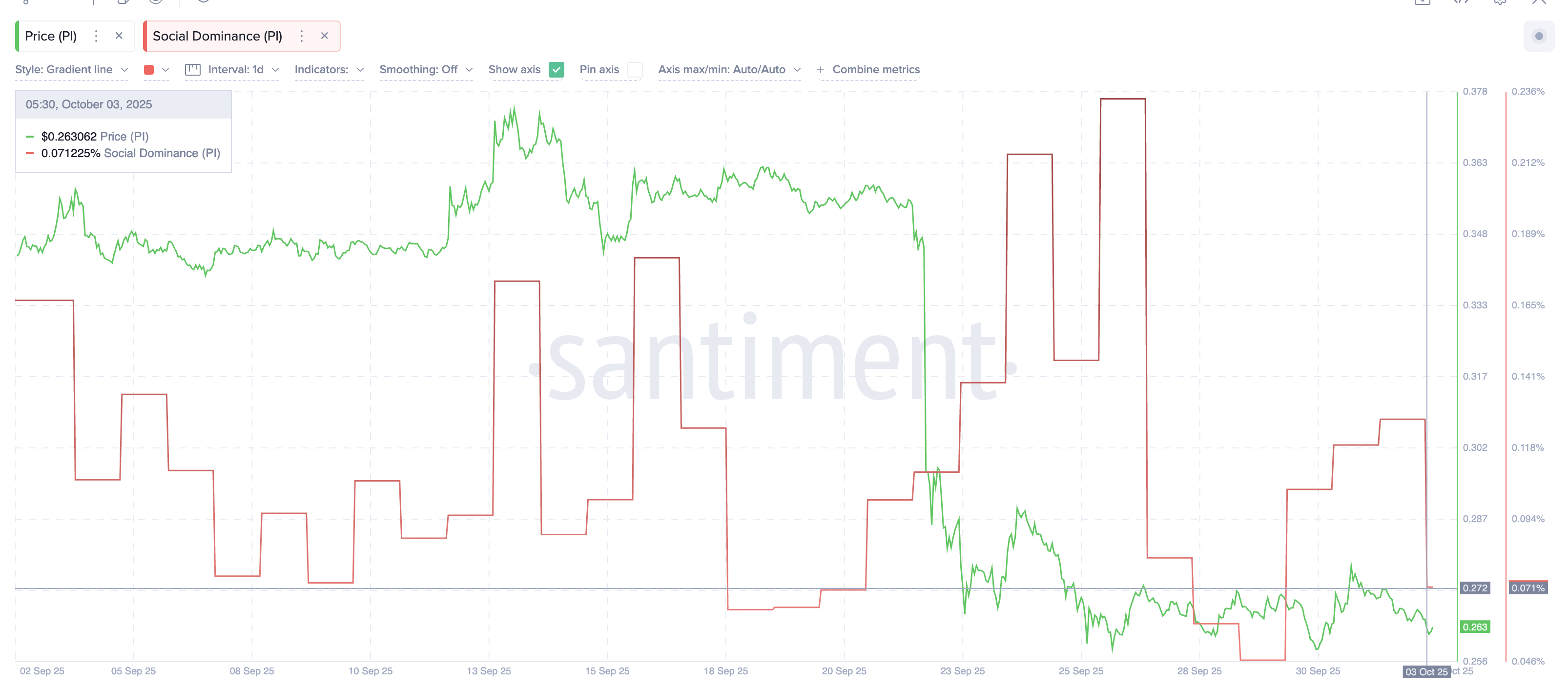 سعر Pi Coin يواجه خطر انهيار بنسبة 30% مع تصادم الأنماط الهبوطية مع دعم رئيسي image 0